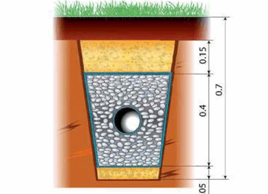 Дренажная труба дренажный пирог
